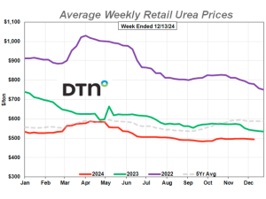 Potash, Urea, UAN28, UAN32 Prices Down Slightly Second Week of December