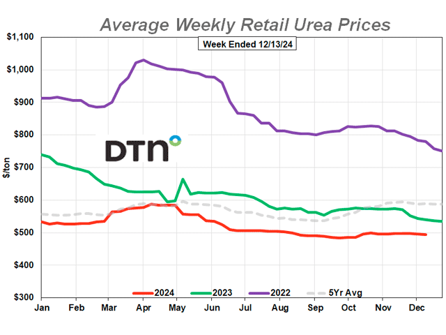 The average retail price of urea was $495 per ton during the second week of December 2024, down $3 per ton from a month ago. The price of urea is now 8% lower than it was a year ago. (DTN chart)