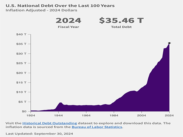 As a percentage of GDP, the national debt is higher today than at the end of World War II. We're feeling the pain. (U.S. Department of Treasury graphic)