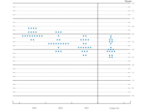 The Fed Tilts Hawkish With Latest Interest Rate Projections
