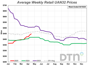 UAN32 Retail Price Up 9%, UAN28 Price Up 7% From Last Month