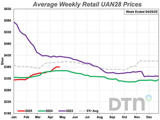 The average retail price of UAN28, at $381 per ton, was 6% higher than the previous month during the last full week of April 2025, according to retailers surveyed by DTN. The price of UAN28 is now 5% higher than it was a year ago. (DTN chart)