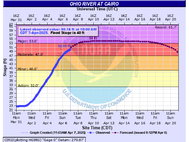 The Ohio River at Cairo is forecast to reach major flood stage, stalling barge traffic as the Ohio River has been inundated with rain over the past five days. (NWS graphic)