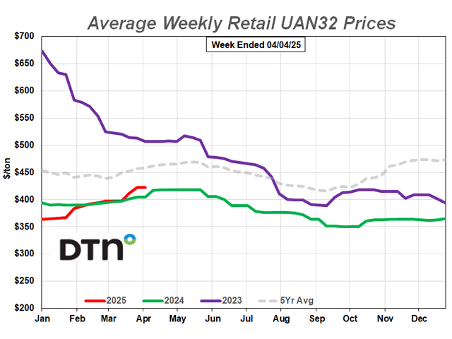 The average retail price of UAN32 was $423 per ton during the first week of April 2025, up $26 per ton, or 6%, from $397 during the first week of March. (DTN chart)