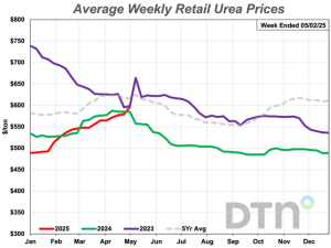 Three Fertilizers Again Lead Prices Higher: UAN32, UAN28 and Urea
