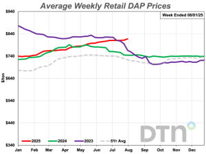 DTN Retail Fertilizer Trends