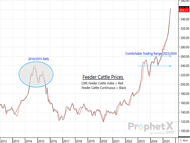 In 2014-15, it seemed as though the U.S. cow herd was rebuilt almost overnight, and feeder cattle prices went from being record high to tumbling lower in no time. It's unlikely that the change will be as dramatic this time around in the market. (DTN ProphetX chart)