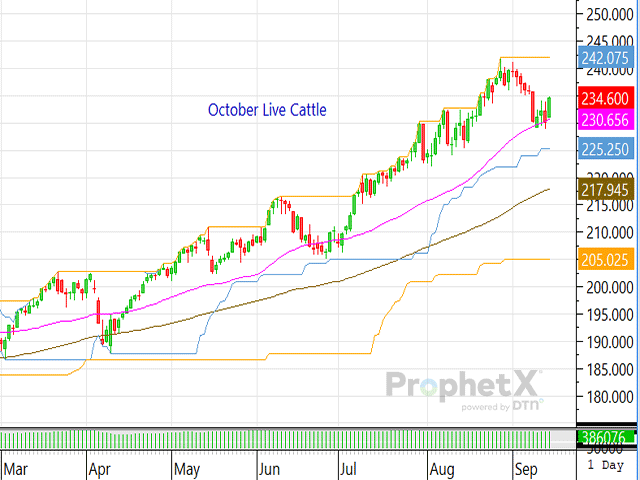 On Friday, Sept. 12, the spot October live cattle contract closed below its 40-day moving average. Thankfully, traders quickly recovered that lost position as all the live cattle contracts closed over $4.00 higher Monday afternoon. (DTN ProphetX chart)