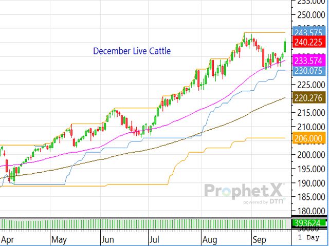 It's not very often that the market's technicals decide to trade higher based on the market's long-term fundamental picture, but on Monday it happened. (DTN ProphetX Chart)