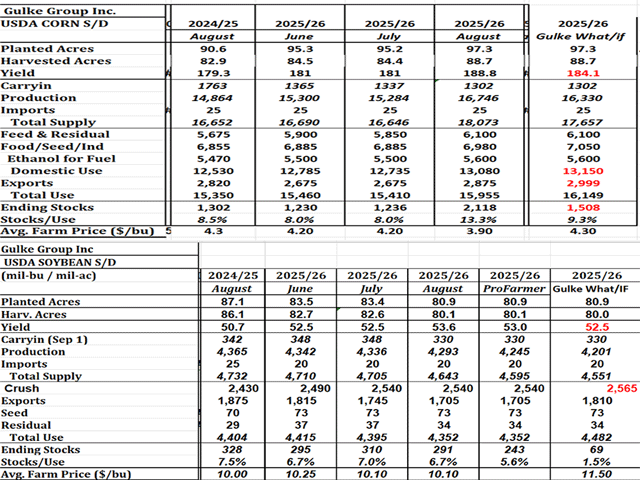 (Tables by Gulke Group)