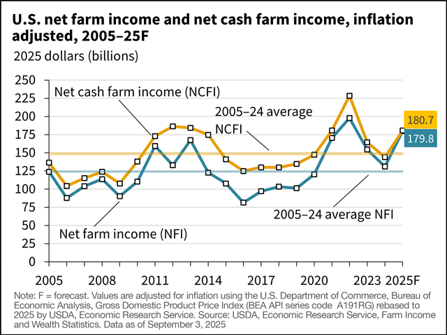 Considered a broad measure of profits, net farm income is forecast at $179.5 billion for 2025, up $52 billion, or 40.7% higher than 2024. If the net farm income holds, it would be the second highest recorded, following $197.7 billion in 2022. (Chart courtesy of USDA's Economic Research Service)