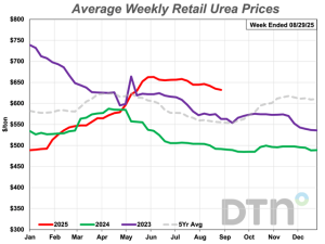DTN Retail Fertilizer Trends