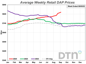 DAP Price Up 5%, Leads Half of Fertilizer Prices Higher