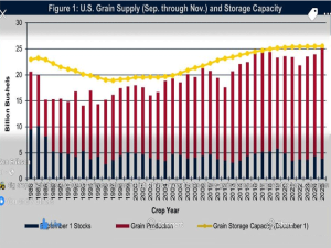 Gulke: Is There Enough Storage?