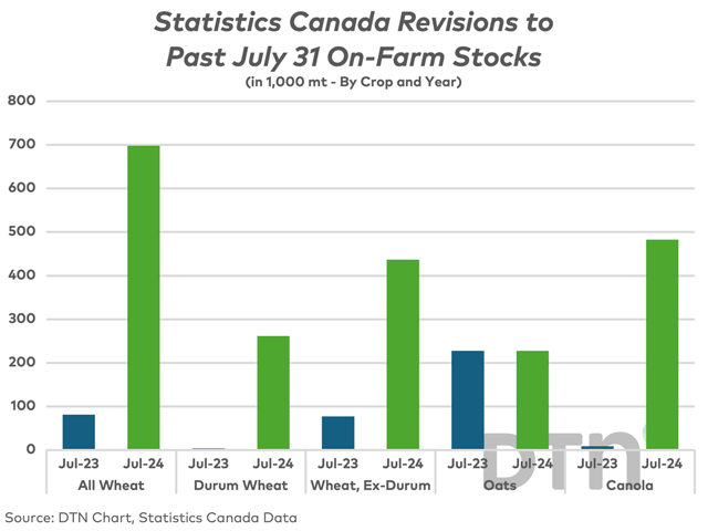 The big story of the July 31 stocks report was all the significant revisions that took place to historical data, and how that skewed the results. This chart displays the revisions (additions) that were made to on-farm stocks as of July 31, 2023 (in blue) and 2024 (in green). (DTN chart)