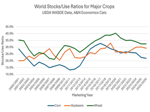 Corn Stands Out in World Stocks-to-Use Projections