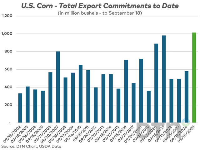 The 2025-26 corn export sales to date (shown in green) setting a record pace for Sept. 18 should provide inspiration for what the soybean market could strive toward. Even with zero sales to China, it has overtaken 2021's pace that was driven by China's buying aggressively to satisfy their phase 1 commitments during the first Trump term. (DTN chart, USDA data)