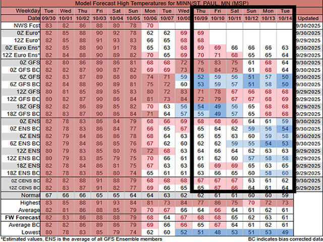 Models show a lot of variability in the week two forecast period, both high and low. Minneapolis is just one example of this trend, which is littered throughout the middle of the country for next week. (DTN graphic)