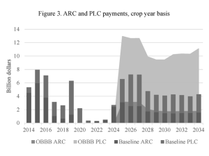 FAPRI: PLC Payments Jump Under OBBBA, But Benefits Uneven Across Crops, States