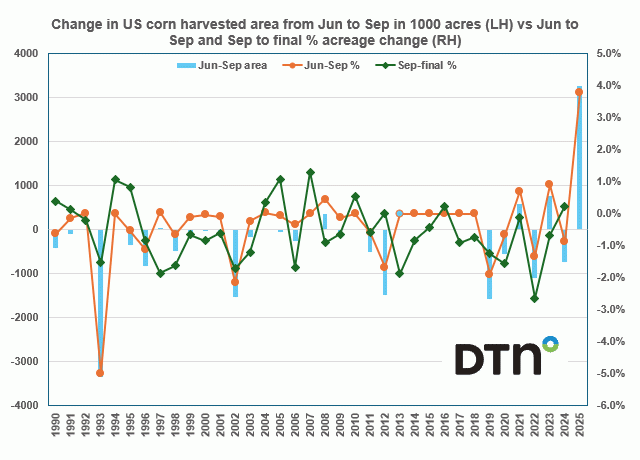 Chart by Joel Karlin, DTN Contributing Analyst
