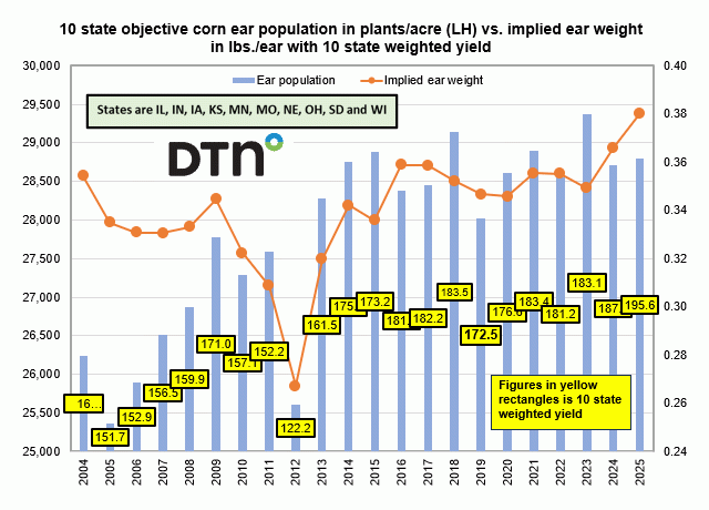 Chart by Joel Karlin, DTN Contributing Analyst