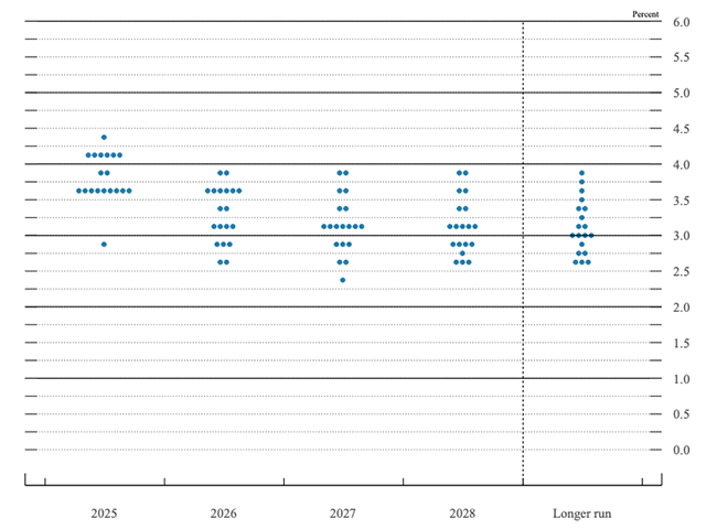 In the latest quarterly "dot plot," 10 of the 19 members of the Federal Reserve's Federal Open Market Committee see at least two more quarter-point federal-funds interest rate cuts this year, two see one and seven see none. (Federal Open Market Committee graphic)