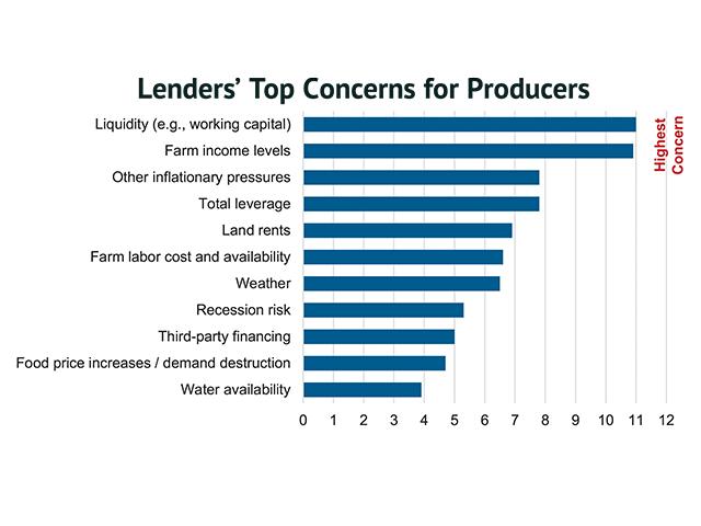 The American Bankers Association-Farmer Mac Agricultural Lender Survey, done in August 2024, showed "Lenders' Top Concerns for Producers" were liquidity (working capital) at No. 1 followed by farm income. (Source: ABA-Farmer Mac Agricultural Lender Survey)
