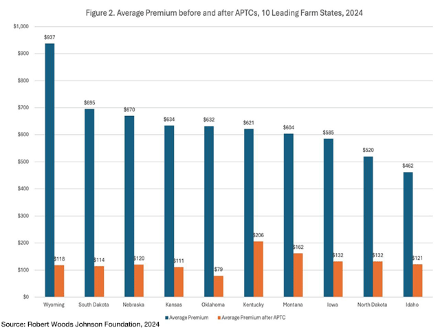A report last year by the Robert Woods Johnson Foundation looked at premiums under the Affordable Care Act and the impact of enhanced premium tax credits in ten rural states. The ten states combined have just over 1 million people enrolled in the ACA and they saved an average of $506 per year in premiums. (chart courtesy of RWJF)