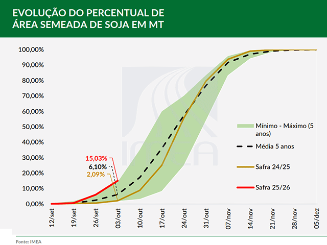 Central Brazil producers are significantly ahead of schedule in planting soybeans (red line). (IMEA graphic)