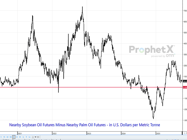 With the amount of soybean oil used in biofuel production expected to increase by 3.25 billion pounds in 2025-26 from 2024-25 levels, exports will have to fall sharply, and it is the market's job to ensure the relative price is strong enough to enforce that. As you can see by this chart, that may not be happening as the premium to palm oil declines. (DTN ProphetX chart)