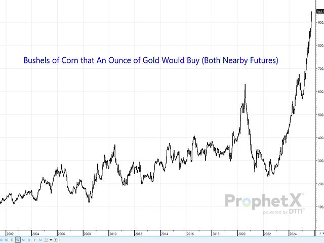 If gold truly is the ultimate reserve currency, then comparing grains and oilseeds to gold shows how grossly undervalued they are. This shows almost 950 bushels of corn can be purchased with the value of one ounce of gold compared to just 235 bushels at the start of 2022. (DTN ProphetX chart)