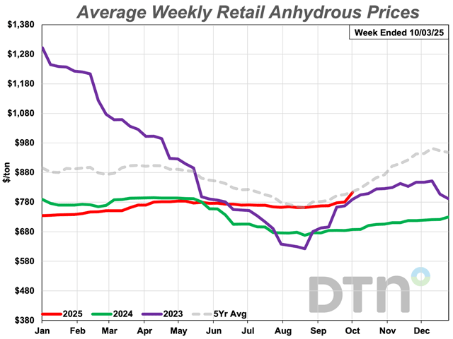 The average retail price of anhydrous during the first week of October was $813 per ton, up 6% from last month. Anhydrous is now 18% more expensive than it was a year ago. (DTN chart)
