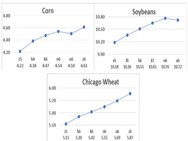 Charts showing cost of carry from one month to the next. (Source: Philips Analytics)