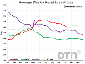 Urea Retail Price Down 5%; Anhydrous, DAP Prices Up Significantly