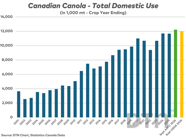 Amid the emotions inspired by headlines regarding the import tariffs on Chinese EVs that are preventing a removal of canola tariffs by China, it is important not to lose sight of the historic achievements regarding domestic use. (DTN chart, Statistics Canada data)