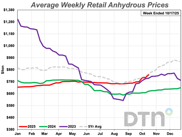 The average retail price of anhydrous during the third week of October 2025 was $838 per ton, up 8% from $777 a month ago. Anhydrous is now 20% more expensive than it was a year ago. (DTN chart)
