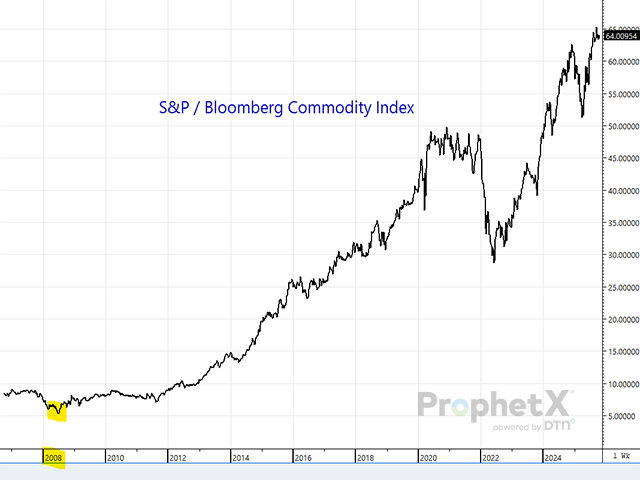 Excessively overbought stocks compared to the commodities that are used to help generate that wealth are on display here. With the S&P index 64 times the Bloomberg Commodity Index compared to 5.35 in 2008 (amid similar concerns), are we about to see a flow of funds from equity to commodity markets? (DTN ProphetX chart)
