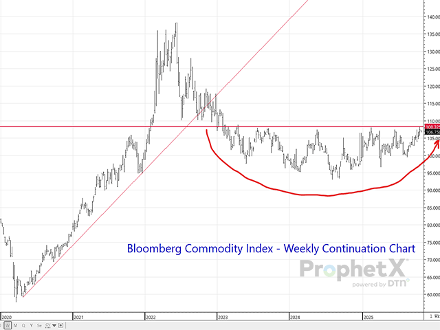 This weekly continuation chart of the Bloomberg Commodity Index suggests a break higher out of the saucer bottom that's been years in the making could occur at any time. Geopolitical developments would be the most likely driver. Debt servicing capability would be one beneficiary. (DTN ProphetX chart)