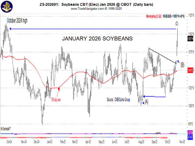 Point (B) on this chart of January soybeans trade is the high area posted by soybeans on Oct. 1, 2024. Prior to 2025, October harvest time was when highs were posted for the marketing year going forward. Until this week, only corn had exceeded the October 2025 high. Wheat certainly hasn't, and not until this week did soybeans try. (Chart by Gulke Group)