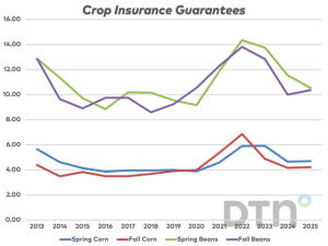 Revenue Protection Crop Insurance Sticks With Spring Guarantees: $4.70 for Corn, $10.54 for Soybeans