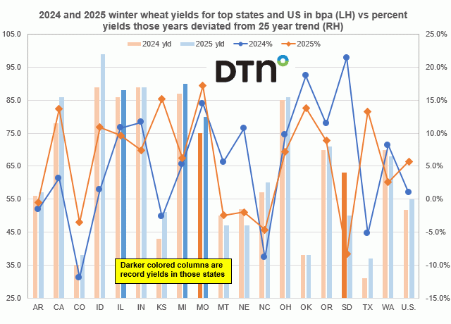 Chart by Joel Karlin, DTN Contributing Analyst