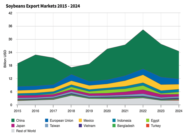 In up years and down for U.S. exports, China has been far and away the biggest customer. (USDA Foreign Agricultural Service chart)