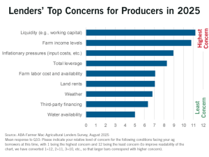 As Working Capital Concerns Grow, Ag Bankers Urge Farmers to Focus on Managing Risks