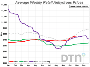 Five Retail Fertilizer Prices Higher Compared to Last Month, Led by Anhydrous