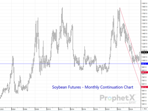 Soybean Prices Seeing Key Reversal Higher Suggests Further Gains to Come