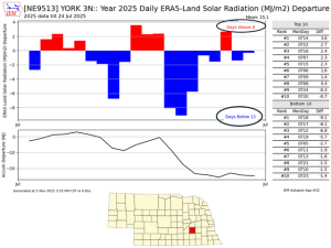 Cloudy and Humid Conditions May Have Lowered 2025 Corn Yields