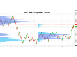 An Important Next 30 Cents for Soybean Futures