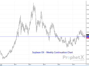 Soybean Oil’s Bull Market Rally Resuming After Long Pause