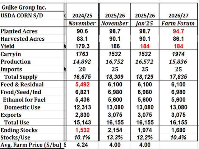 (Chart by Gulke Group)