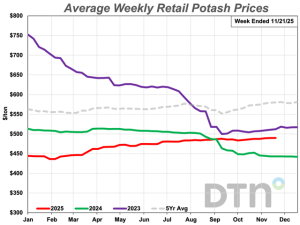 Six Fertilizers Lead Nutrient Prices Higher